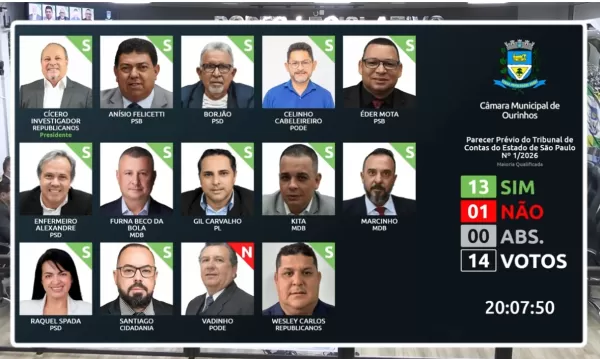 Câmara de Ourinhos aprova contas de 2023 de Lucas Pocay; parecer favorável do TCESP veio com ressalvas e voto contrário na bancada