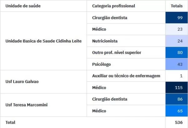 Salto Grande registra 536 faltas em consultas e exames em apenas um mês