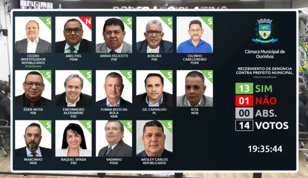 Câmara de Ourinhos aprova segunda Comissão Processante contra prefeito Guilherme Gonçalves 