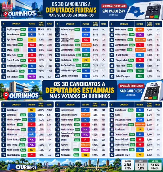 30 candidatos mais votados em Ourinhos aos cargos de deputado Federal e Estadual 