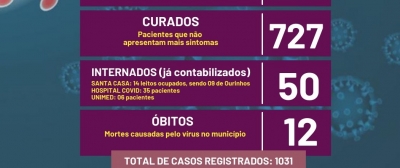 Prefeitura de Ourinhos confirma a 12ª morte por Covid-19 na cidade 