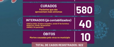 Em novo boletim, Prefeitura de Ourinhos confirma 10º óbito por Covid-19