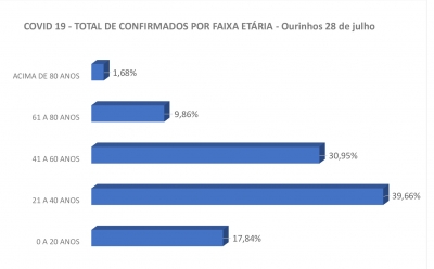 Adultos entre 21 a 40 anos lideram casos confirmados da Covid-19 em Ourinhos, aponta Prefeitura