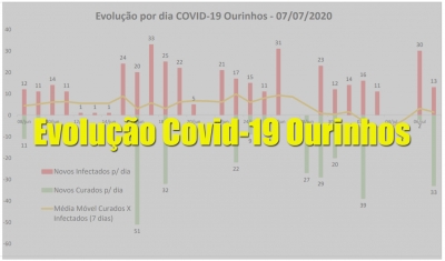  Prefeitura de Ourinhos divulga gráfico com queda de novos casos de Covid-19, nesta terça-feira, 7