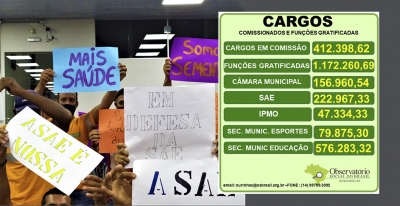 Valores mensais gastos com cargos de confiança em Ourinhos são divulgados; Qual é a prioridade? 