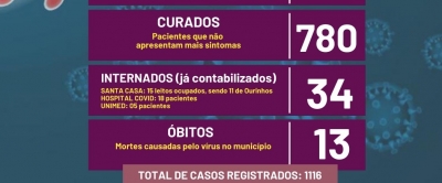 Moradora do Jardim Ouro Verde é a 13ª vítima de Covid-19 em Ourinhos