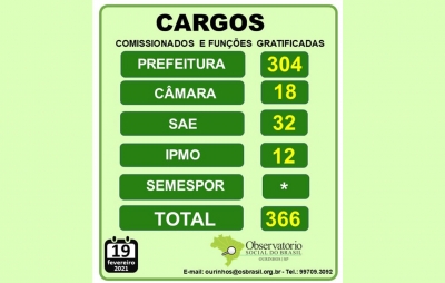 Observatório Social inclui servidores da SAE, Câmara e IPMO e aumenta relação de cargos comissionados nomeados em Ourinhos