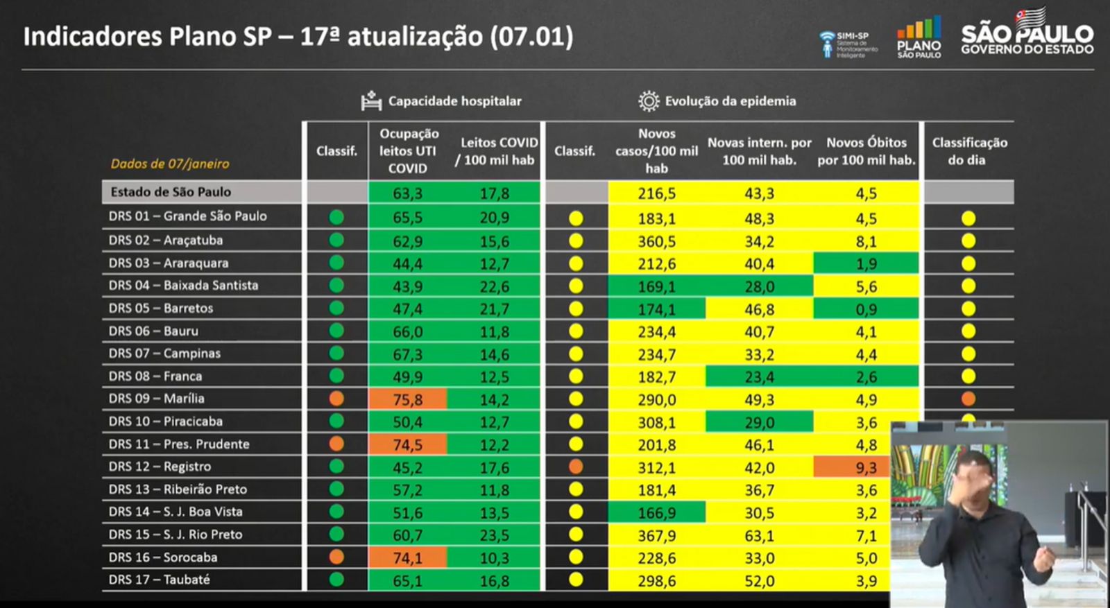 Ourinhos volta à fase laranja do Plano SP e bares não poderão receber pessoas e outros serviços ...